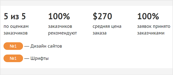 Как фрилансеру выделиться среди конкурентов на бирже и зарабатывать больше