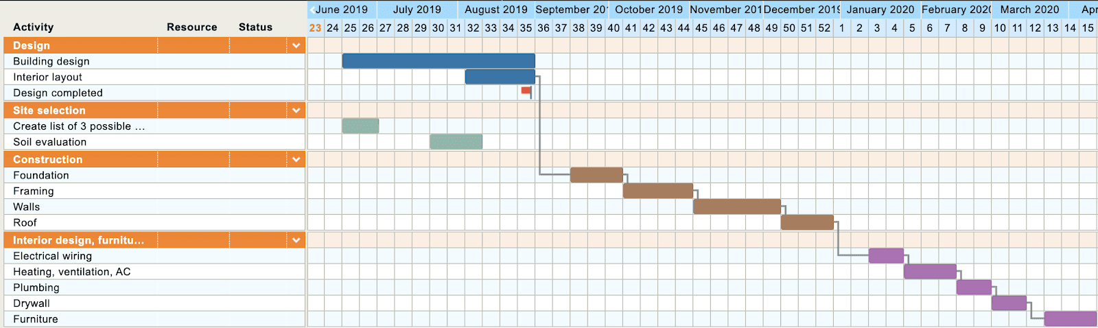 10 сервисов для долгосрочного планирования ИТ-проектов