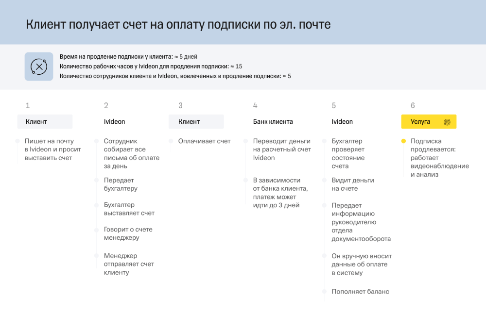Как проиллюстрировать кейс о процессе: разбираем варианты
