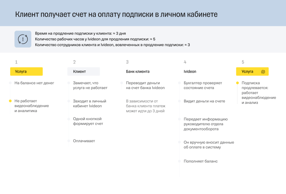 Как проиллюстрировать кейс о процессе: разбираем варианты
