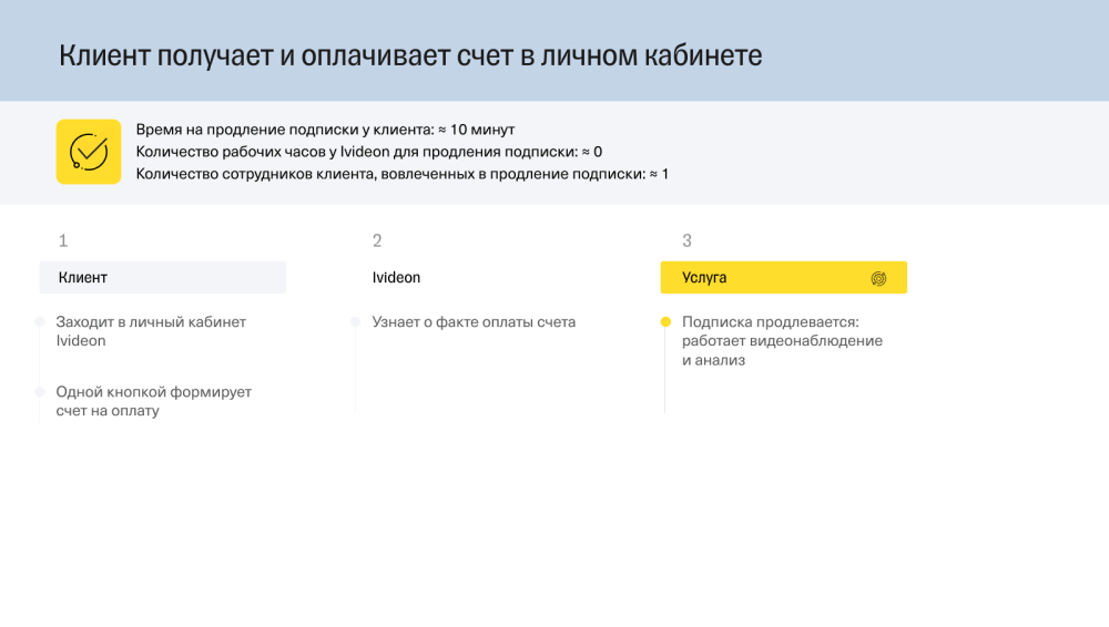 Как проиллюстрировать кейс о процессе: разбираем варианты