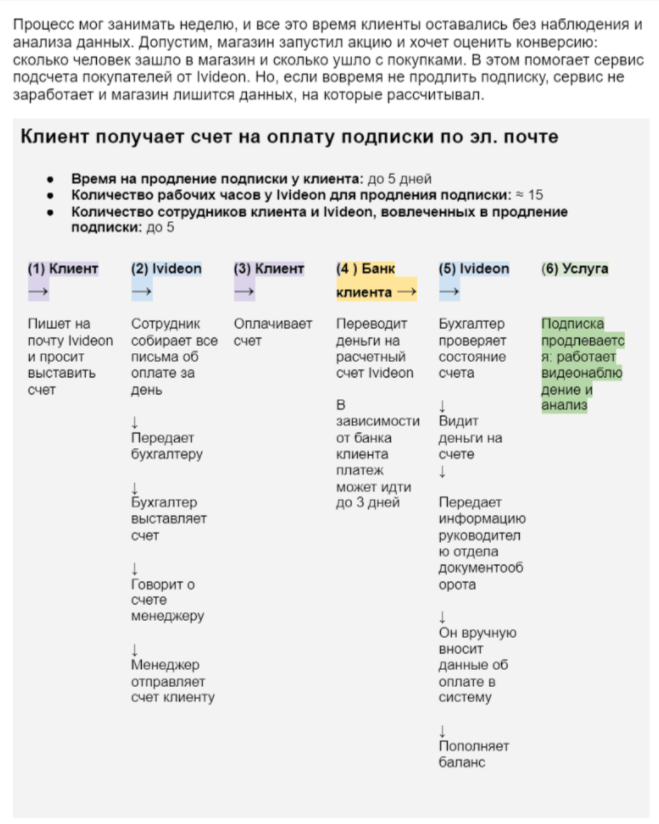 Как проиллюстрировать кейс о процессе: разбираем варианты