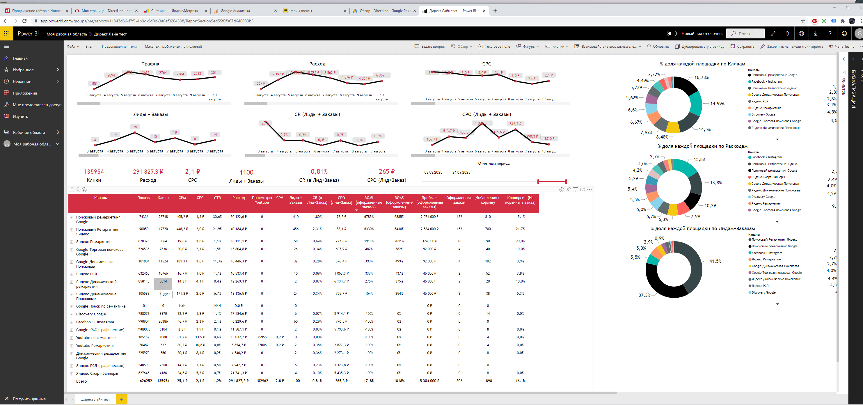 Кастомные рекламные отчёты в Power BI как драйвер роста: опыт DirectLine