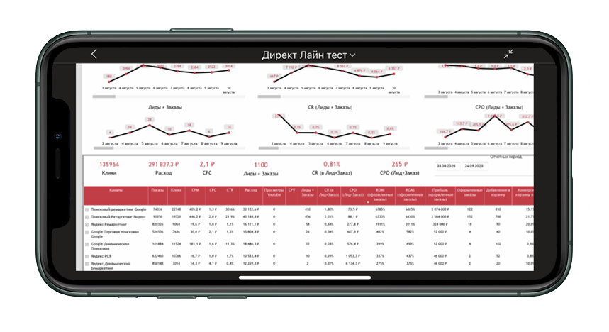 Кастомные рекламные отчёты в Power BI как драйвер роста: опыт DirectLine