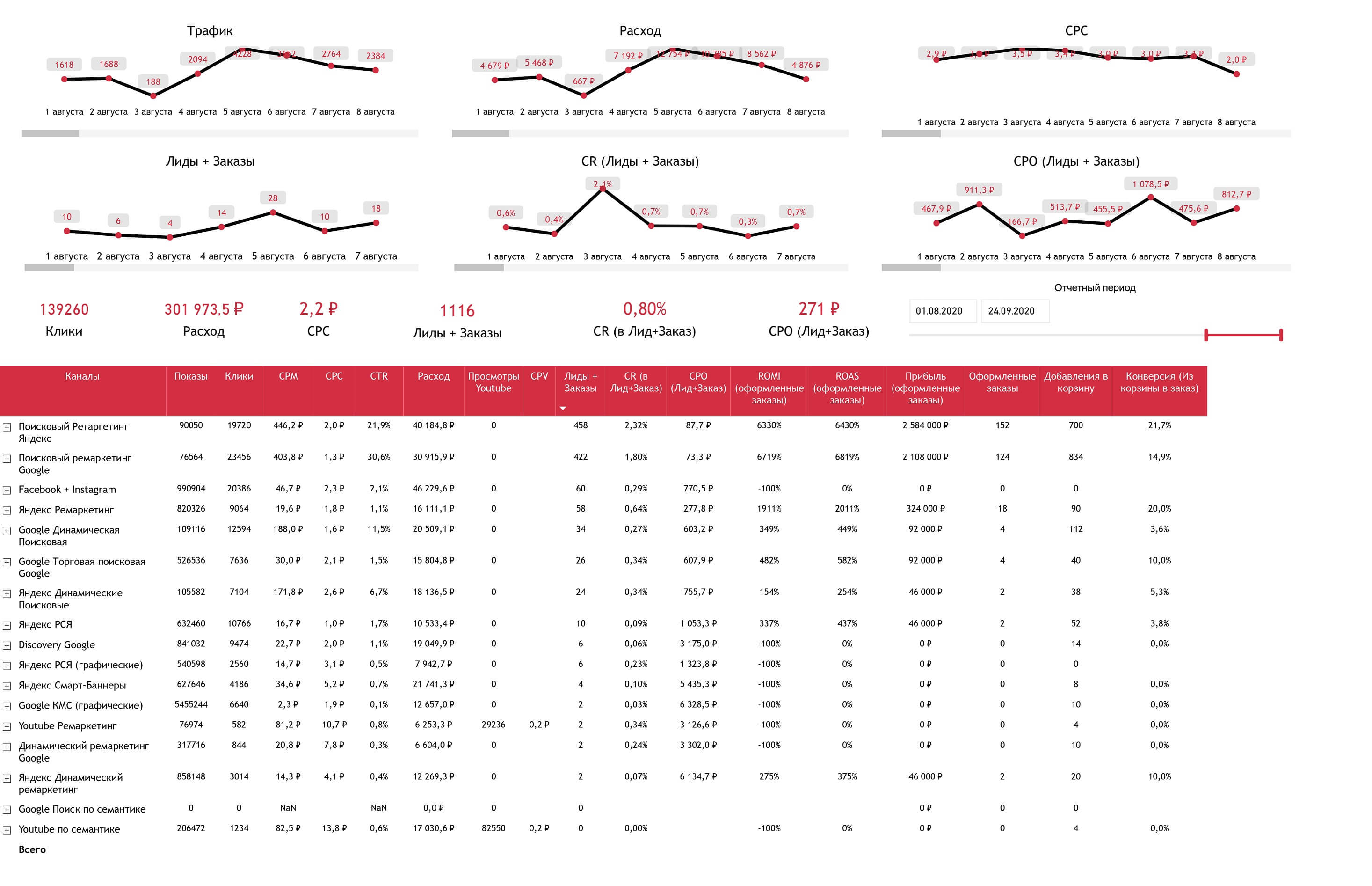 Кастомные рекламные отчёты в Power BI как драйвер роста: опыт DirectLine