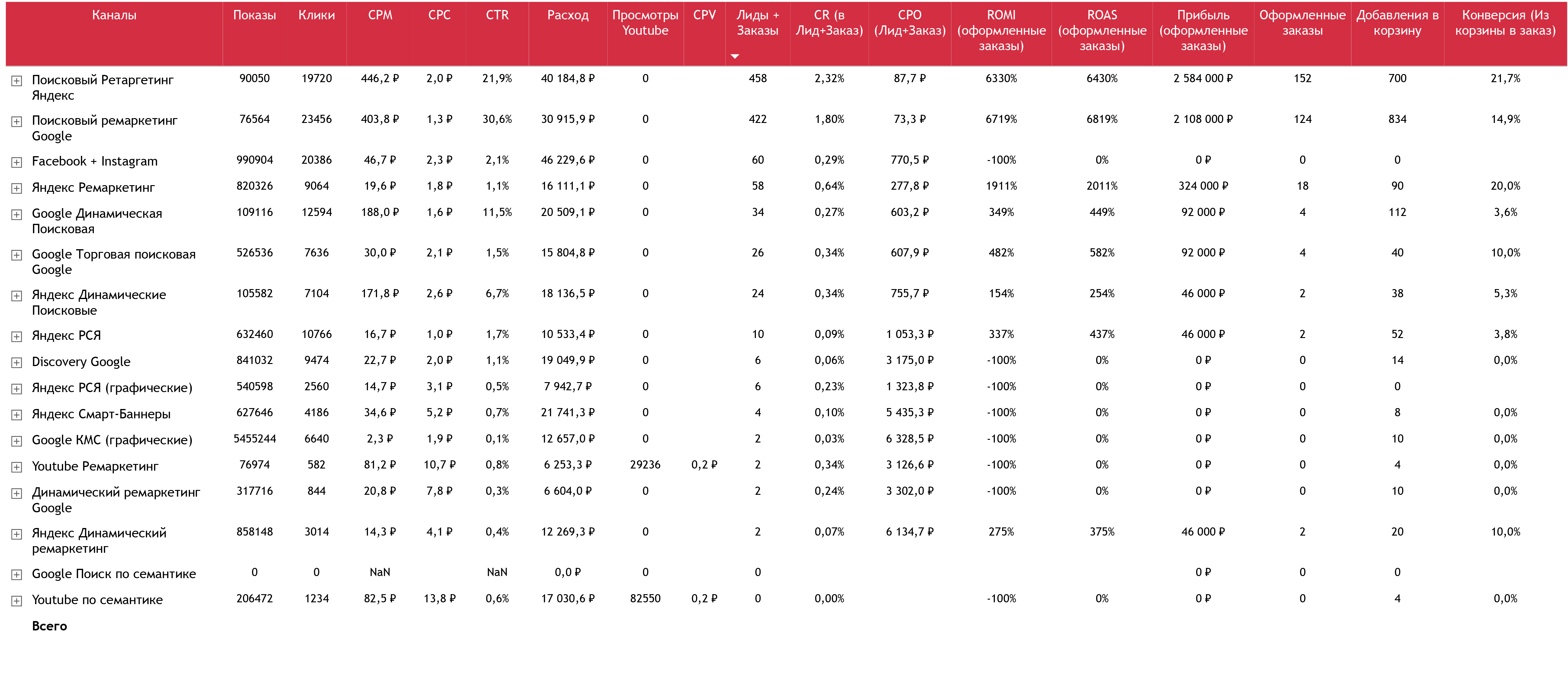 Кастомные рекламные отчёты в Power BI как драйвер роста: опыт DirectLine