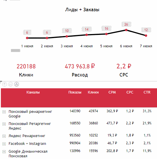 Кастомные рекламные отчёты в Power BI как драйвер роста: опыт DirectLine