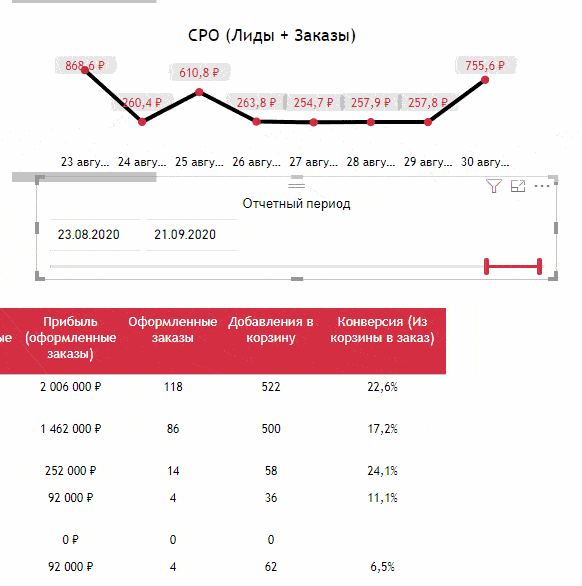 Кастомные рекламные отчёты в Power BI как драйвер роста: опыт DirectLine