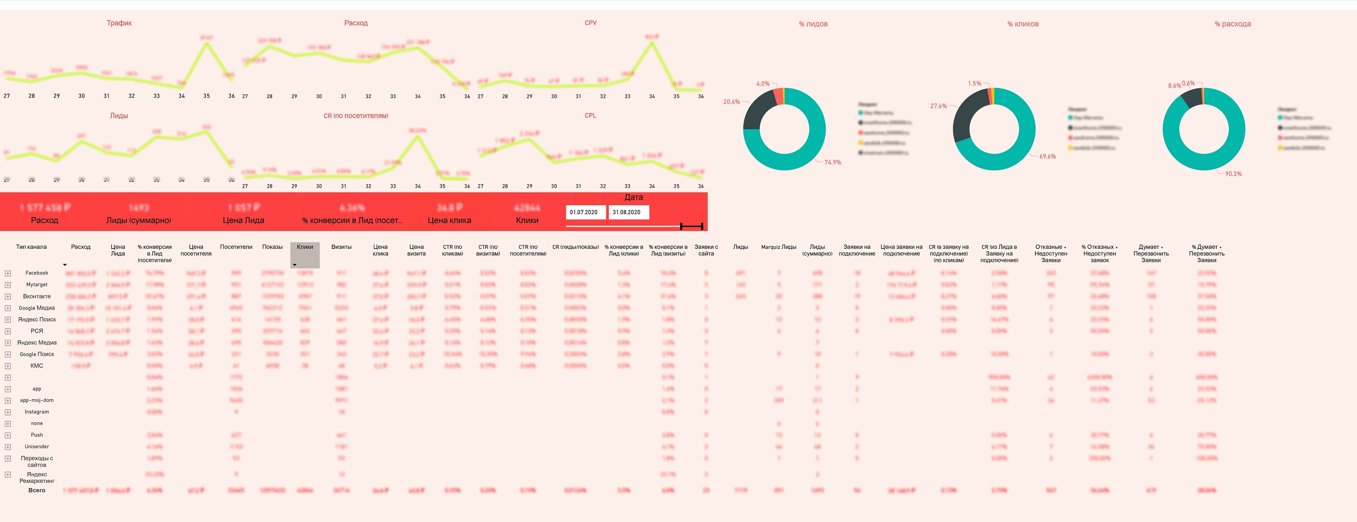Кастомные рекламные отчёты в Power BI как драйвер роста: опыт DirectLine
