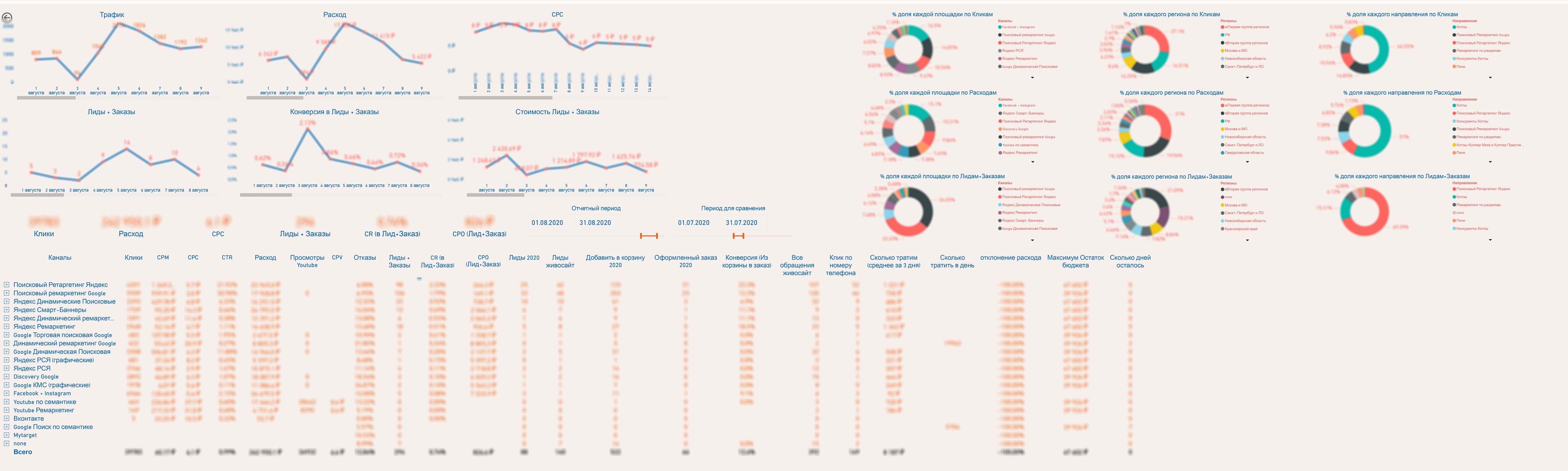 Кастомные рекламные отчёты в Power BI как драйвер роста: опыт DirectLine