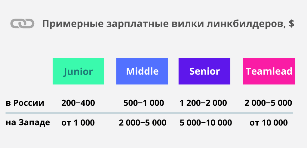 Кто такой линкбилдер, что он делает, сколько зарабатывает и как им стать