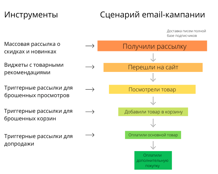Как сегментация аудитории помогает увеличить открываемость массовых рассылок