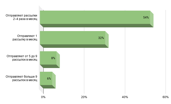 Как сегментация аудитории помогает увеличить открываемость массовых рассылок