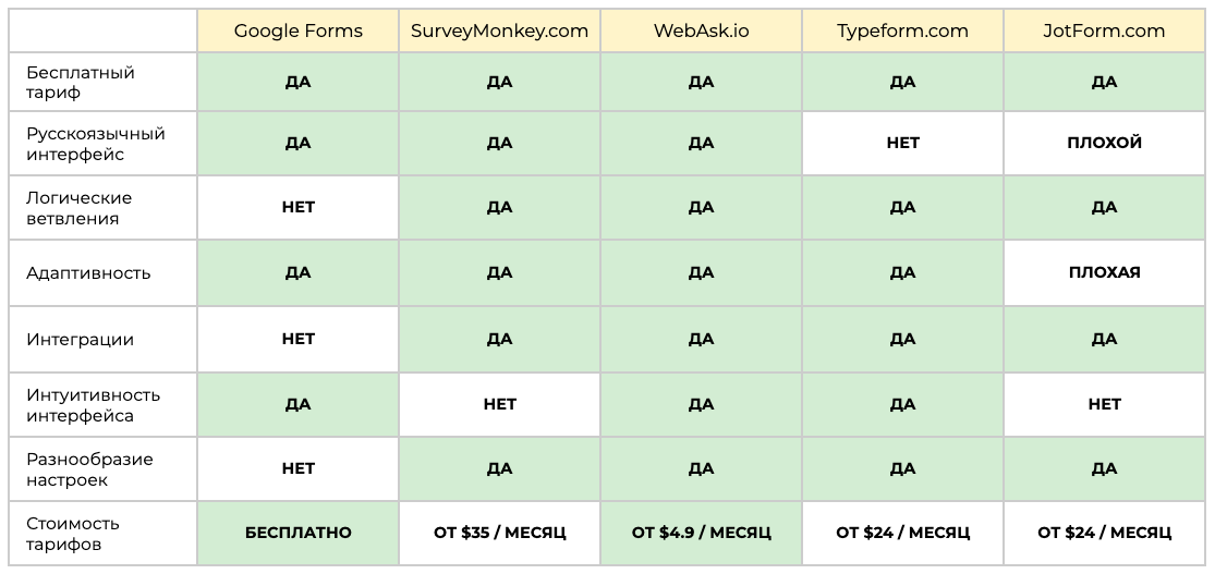 5 популярных сервисов для проведения опросов