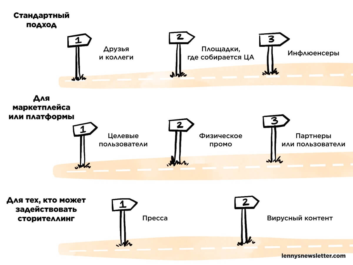 Как привлечь первых клиентов: стратегии известных b2c-компаний