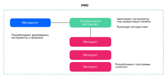 Продуктовый методолог: зачем Нетология внедрила новую должность в процесс производства курсов и какие результаты это принесло