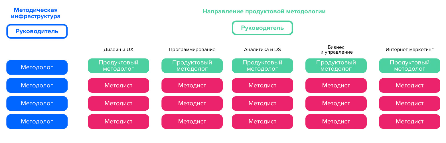 Продуктовый методолог: зачем Нетология внедрила новую должность в процесс производства курсов и какие результаты это принесло