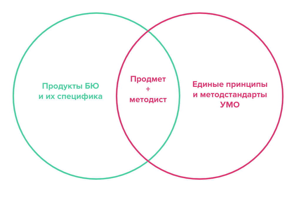 Продуктовый методолог: зачем Нетология внедрила новую должность в процесс производства курсов и какие результаты это принесло