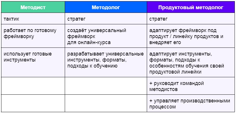 Продуктовый методолог: зачем Нетология внедрила новую должность в процесс производства курсов и какие результаты это принесло
