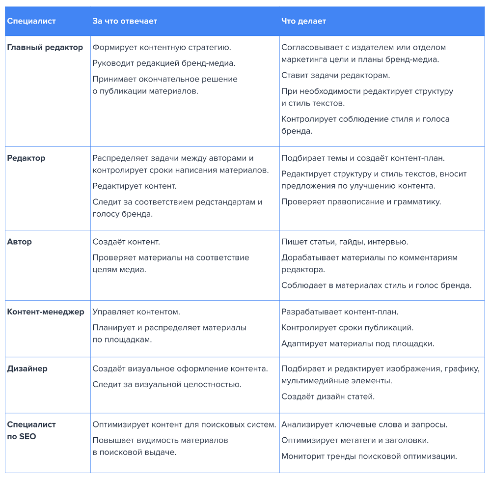 Как создавать и актуализировать контент для бренд-медиа, чтобы стабильно расти в трафике