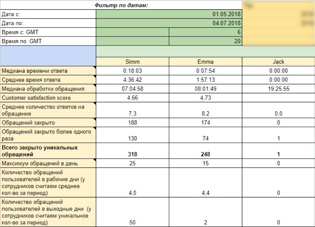 4 дашборда для увеличения продаж