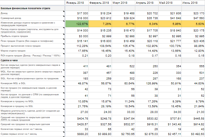 4 дашборда для увеличения продаж