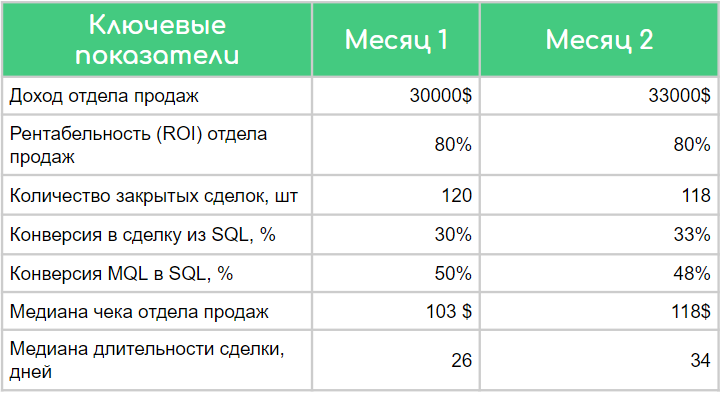 4 дашборда для увеличения продаж