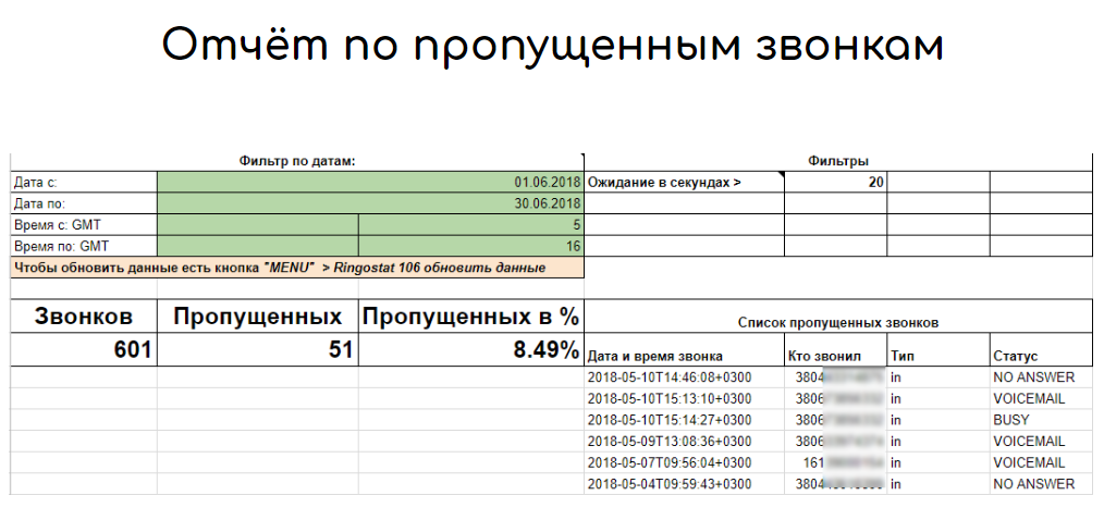 4 дашборда для увеличения продаж