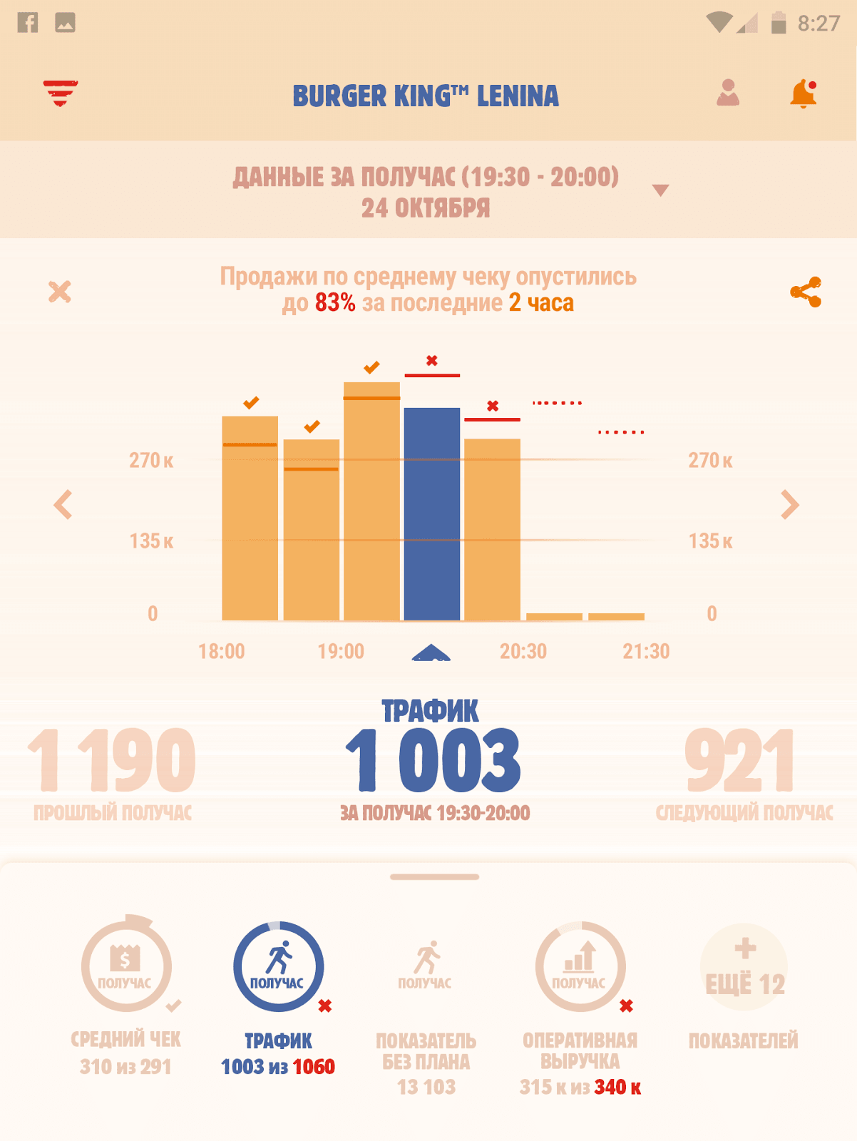 5 правил бизнес-дашборда на примере Burger King Manager