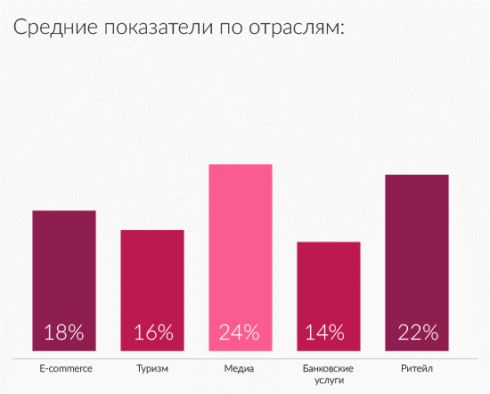 6&nbsp;главных метрик email-маркетинга: о&nbsp;чем они говорят и&nbsp;как их&nbsp;улучшить