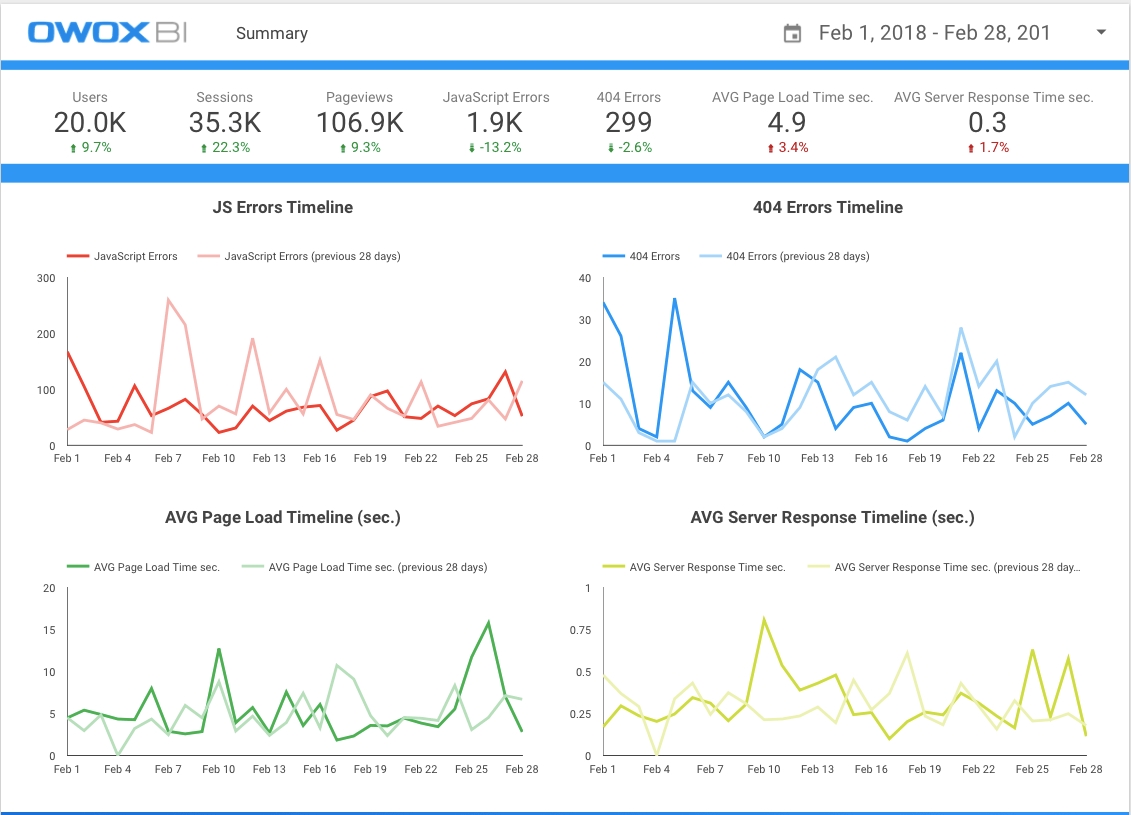 7 сервисов для визуализации данных: не привлекая дизайнеров и программистов