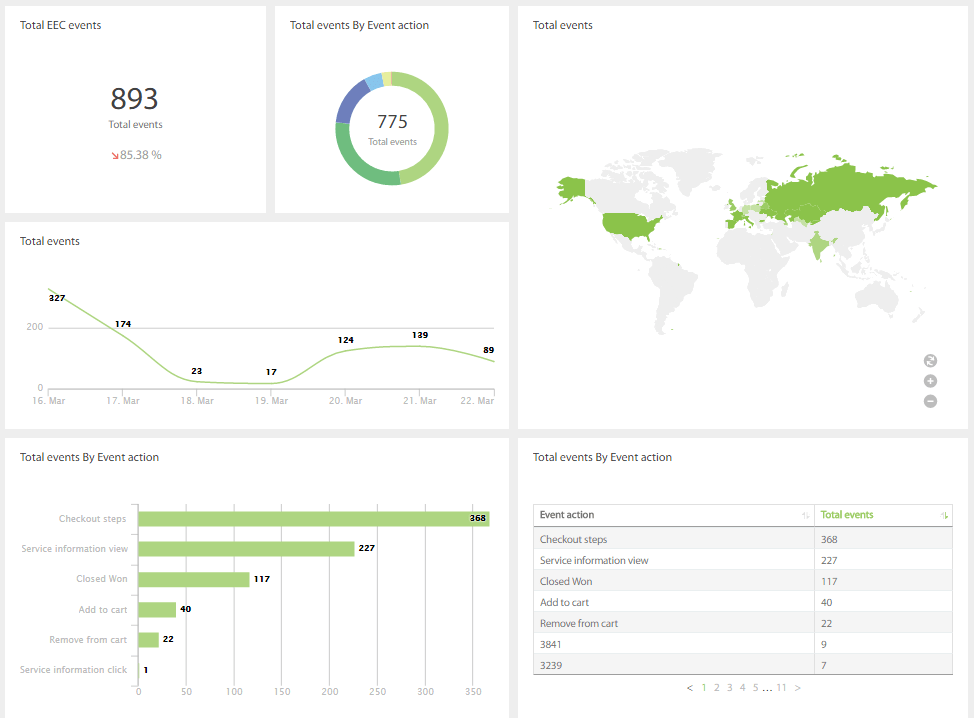 7 сервисов для визуализации данных: не привлекая дизайнеров и программистов