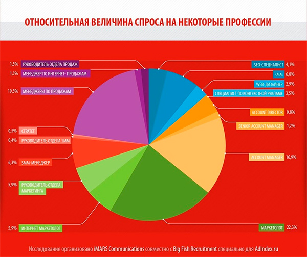 Зачем digital-специалисту знать английский