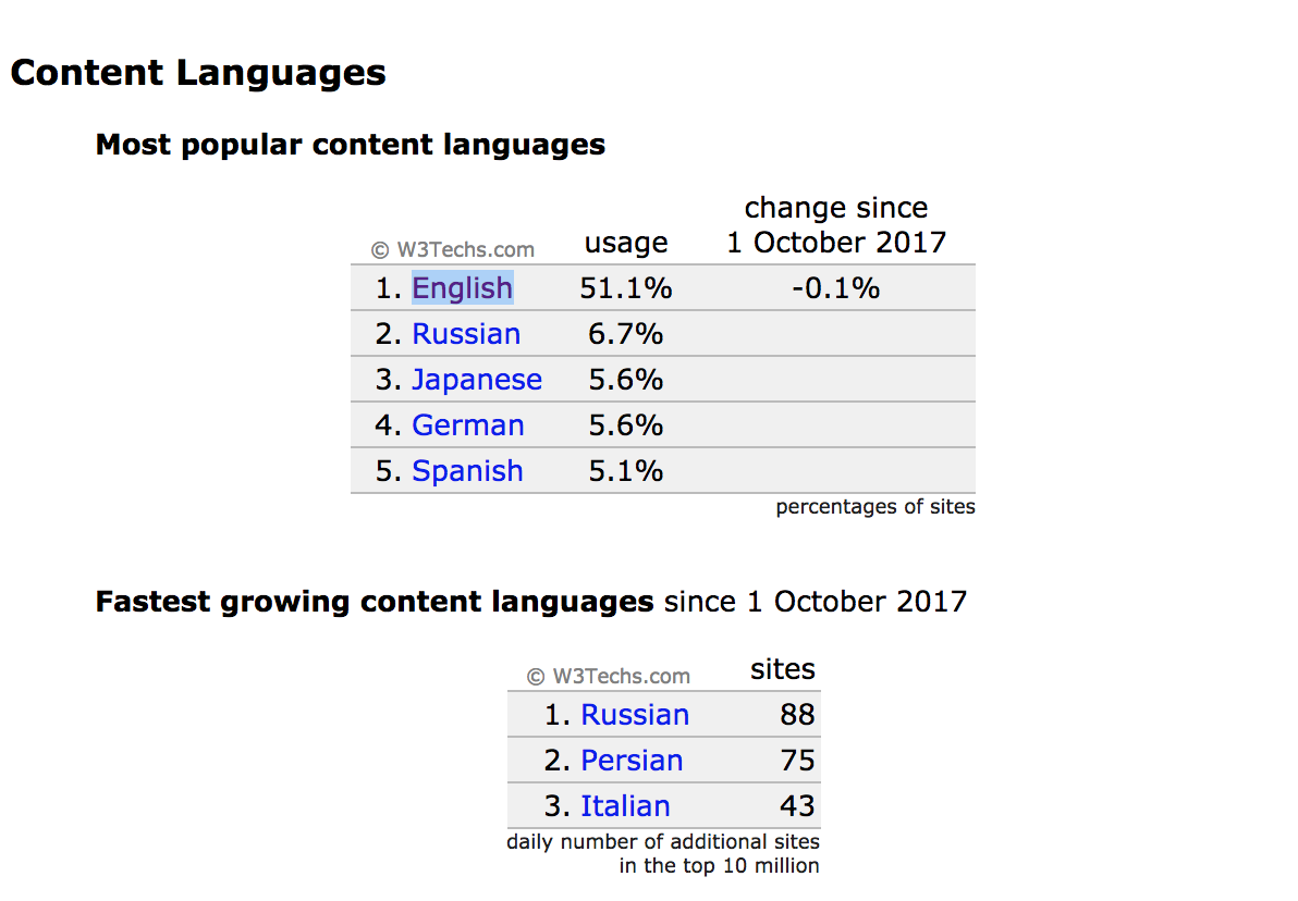 Зачем digital-специалисту знать английский