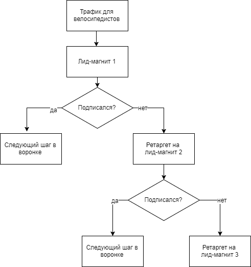 Кто такой архитектор туннеля продаж