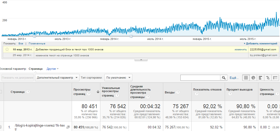 Какую проблему клиента решает копирайтер