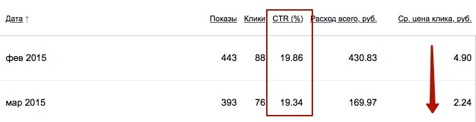 10 ошибок, которые снижают CTR на объявлениях в «Яндекс.Директе»