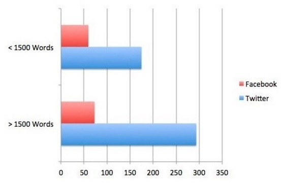 Всё об оптимальной длине SEO-текста