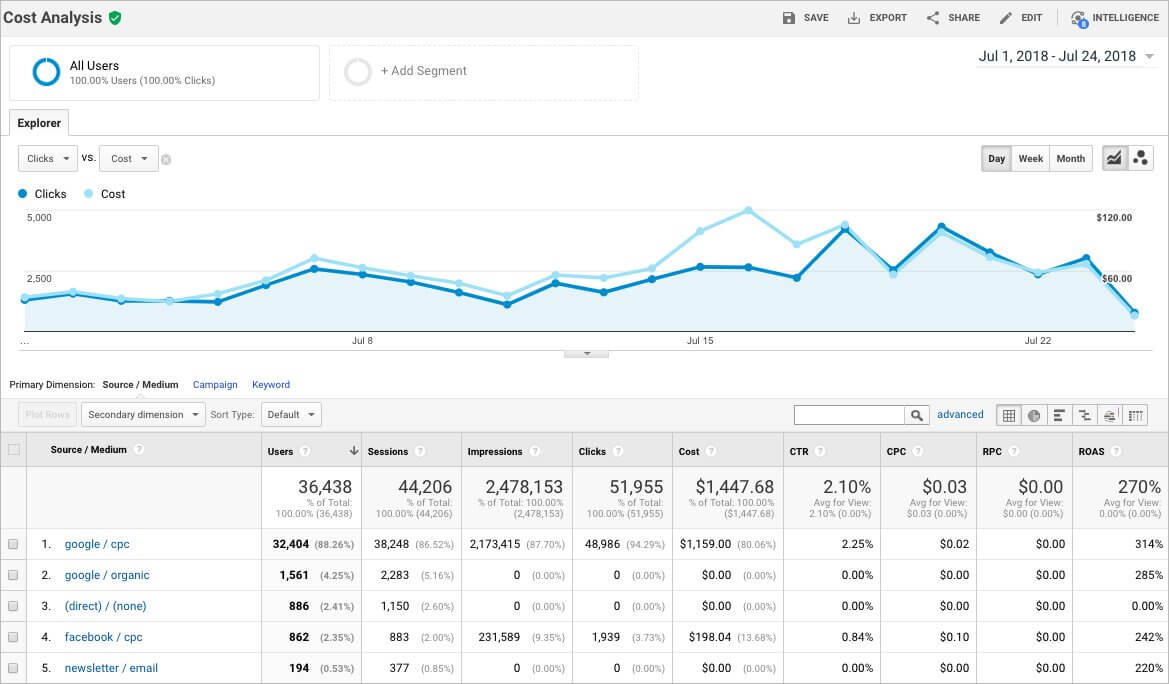 Как оценить эффективность рекламы: метрики для маркетологов и руководителей