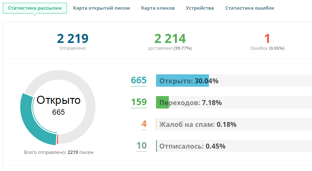 Пан или пропал: 10&nbsp;часто встречающихся ошибок в&nbsp;email-маркетинге