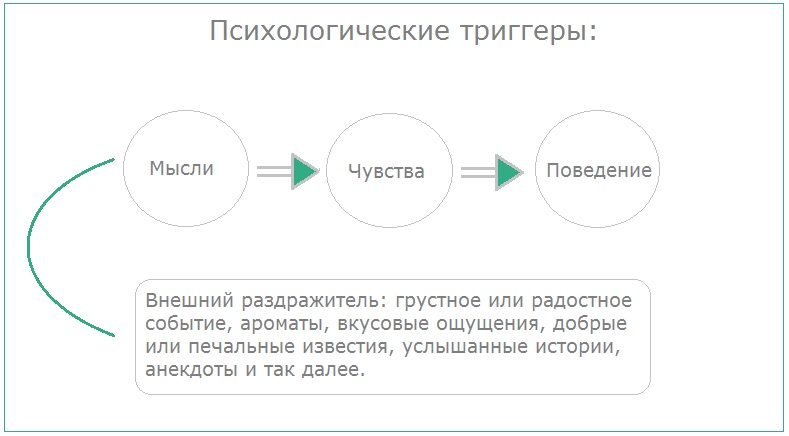 Психологические триггеры в рассылке: как превратить подписчиков в покупателей