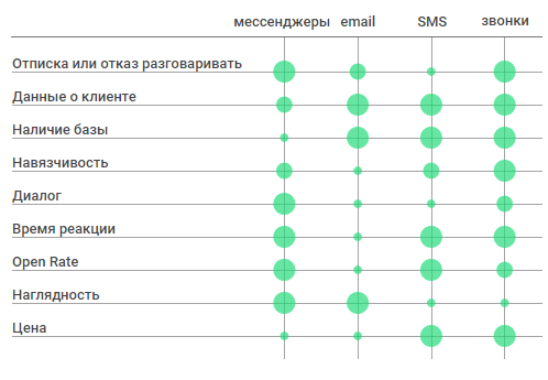 ​Email или мессенджеры: какие рассылки эффективнее