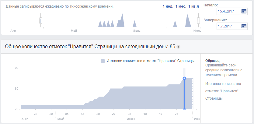 Как смотреть и анализировать статистику страницы на Facebook