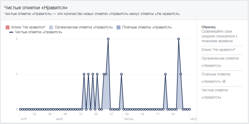 Как смотреть и анализировать статистику страницы на Facebook