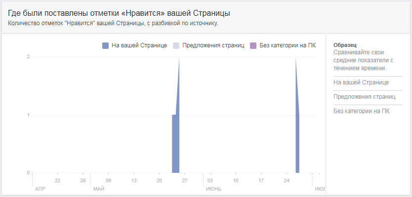 Как смотреть и анализировать статистику страницы на Facebook