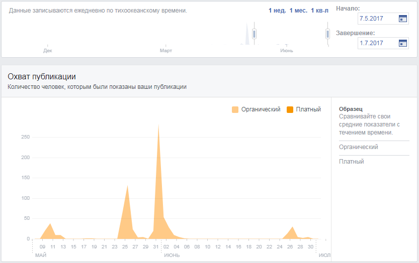 Как смотреть и анализировать статистику страницы на Facebook