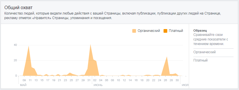 Как смотреть и анализировать статистику страницы на Facebook