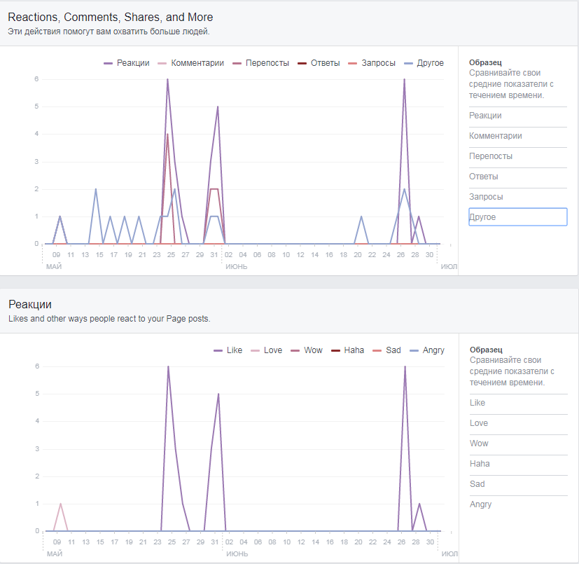 Как смотреть и анализировать статистику страницы на Facebook