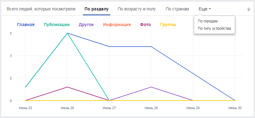 Как смотреть и анализировать статистику страницы на Facebook