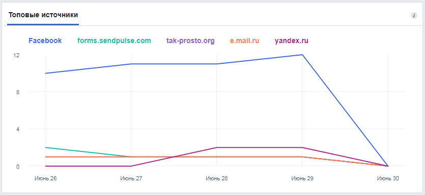 Как смотреть и анализировать статистику страницы на Facebook